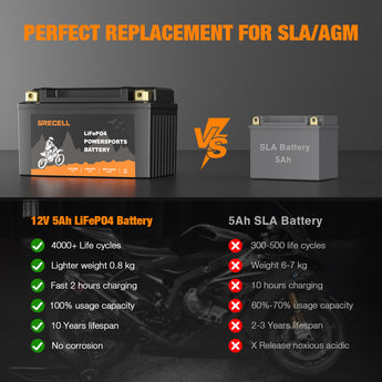 GRECELL Lithium 12V 5Ah Motorcycle LiFePO4 Battery